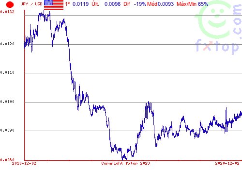 Clique para ampliar o gráfico