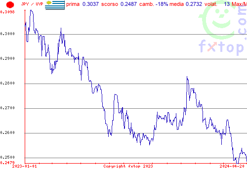 grafico storico, clicca per ingrandire