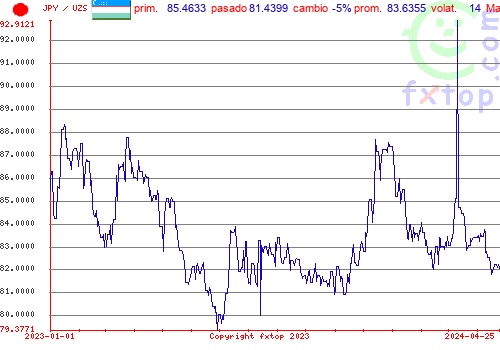 gráfico histórico, haga clic para ampliar