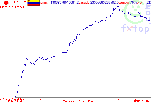 gráfico histórico, haga clic para ampliar