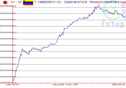 gráfico histórico, clique para aumentar