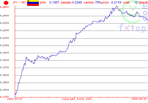 gráfico histórico, haga clic para ampliar