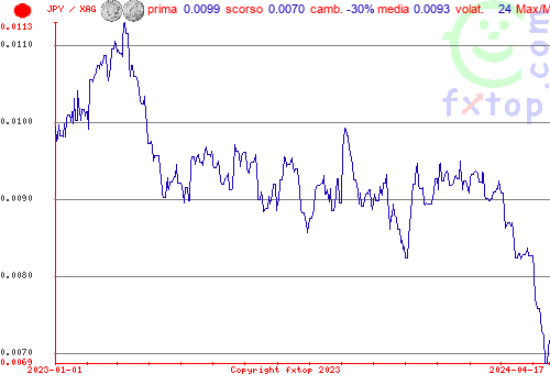 grafico storico, clicca per ingrandire