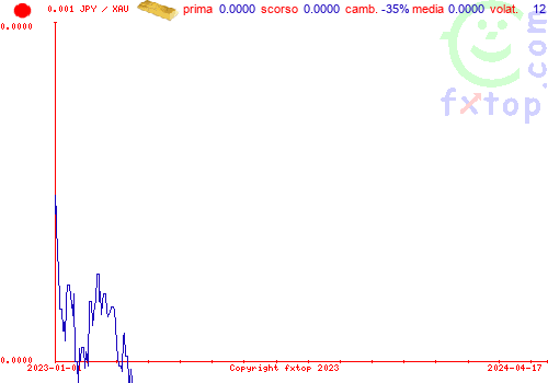 grafico storico, clicca per ingrandire