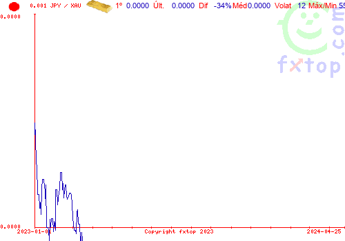 gráfico histórico, clique para aumentar