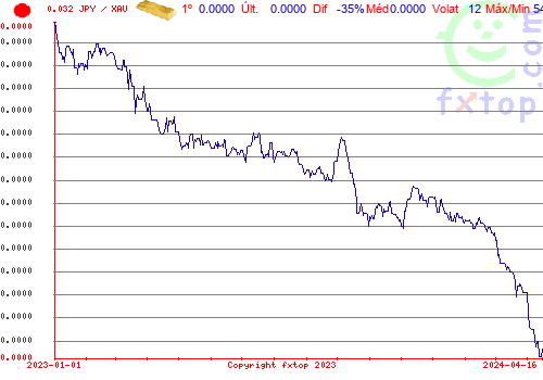 gráfico histórico, clique para aumentar