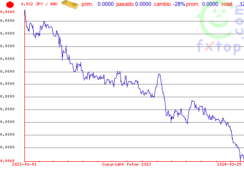 gráfico histórico, haga clic para ampliar