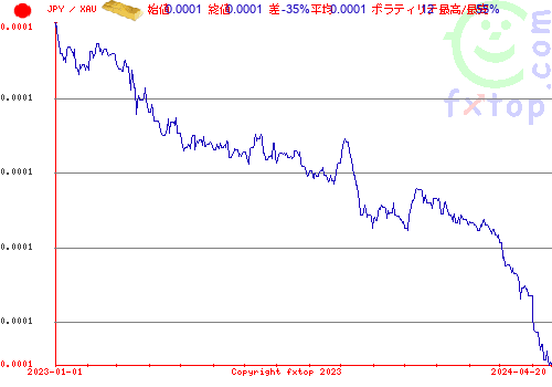 履歴グラフ、クリックすると拡大します。