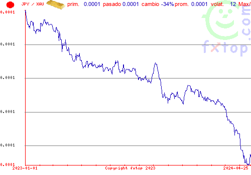 gráfico histórico, haga clic para ampliar