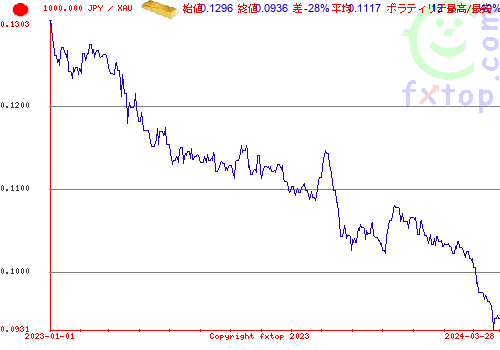 履歴グラフ、クリックすると拡大します。