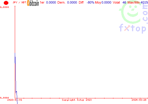 graphe historique, cliquez pour agrandir