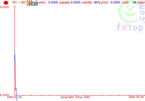 gráfico histórico, haga clic para ampliar