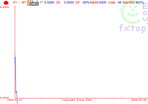 gráfico histórico, clique para aumentar