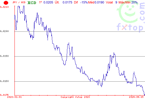 gráfico histórico, clique para aumentar