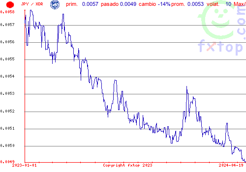 gráfico histórico, haga clic para ampliar