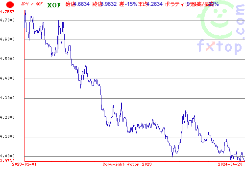 履歴グラフ、クリックすると拡大します。