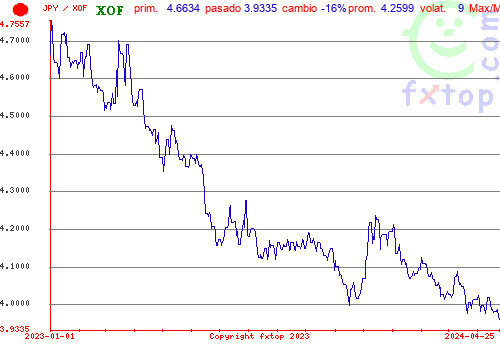 gráfico histórico, haga clic para ampliar