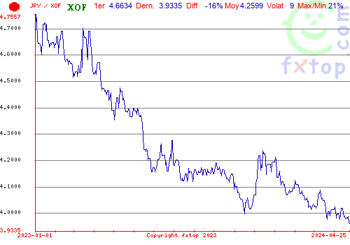 graphe historique, cliquez pour agrandir