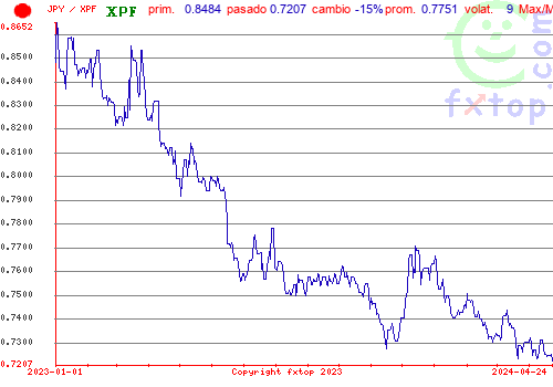 gráfico histórico, haga clic para ampliar