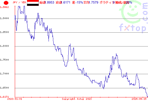 履歴グラフ、クリックすると拡大します。