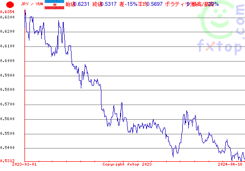 履歴グラフ、クリックすると拡大します。