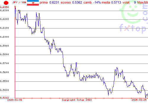 grafico storico, clicca per ingrandire