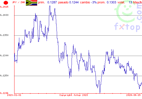 gráfico histórico, haga clic para ampliar