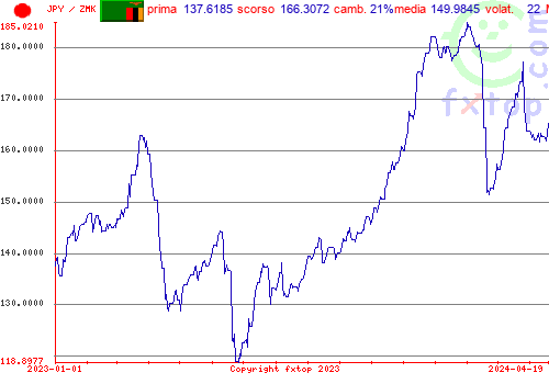 grafico storico, clicca per ingrandire