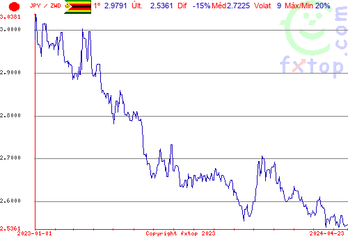 gráfico histórico, clique para aumentar