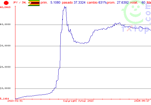 gráfico histórico, haga clic para ampliar