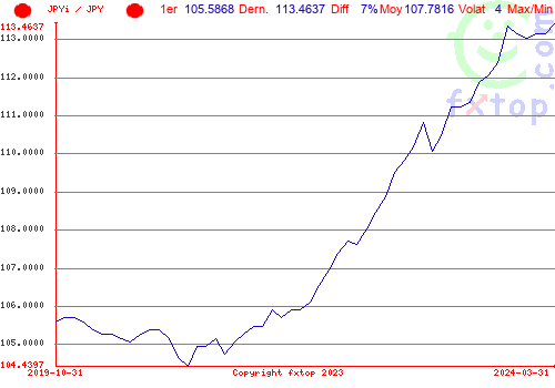 Cliquez pour agrandir le graphique