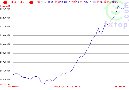 点击放大图表