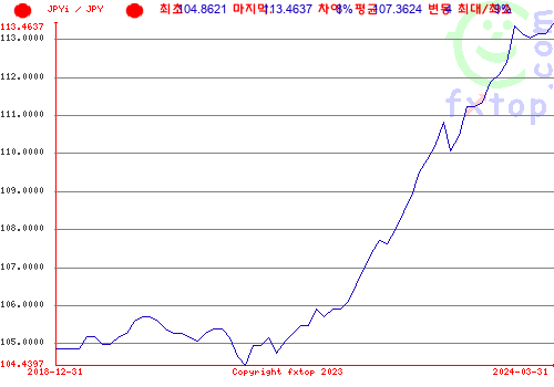 그래픽을 확대하려면 클릭하세요