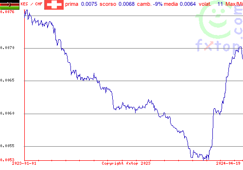 grafico storico, clicca per ingrandire