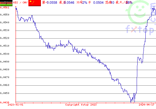 历史图形，点击放大