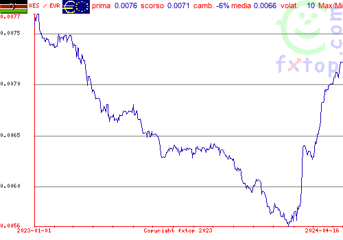 grafico storico, clicca per ingrandire