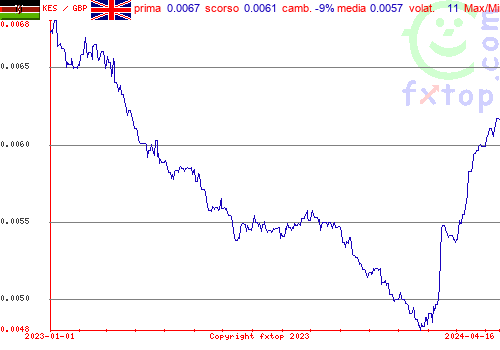 grafico storico, clicca per ingrandire