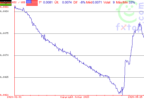 gráfico histórico, clique para aumentar