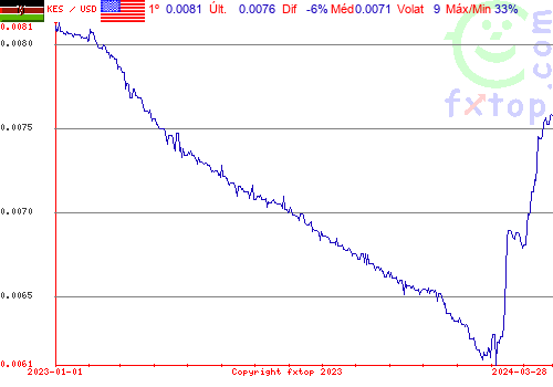 gráfico histórico, clique para aumentar