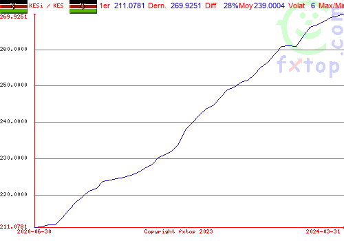 Cliquez pour agrandir le graphique