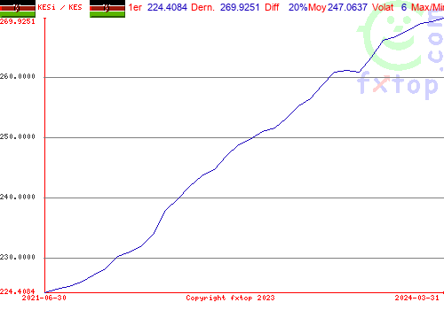 Cliquez pour agrandir le graphique