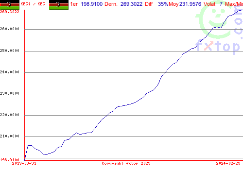 Cliquez pour agrandir le graphique