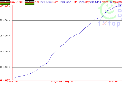 Cliquez pour agrandir le graphique