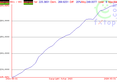 Cliquez pour agrandir le graphique