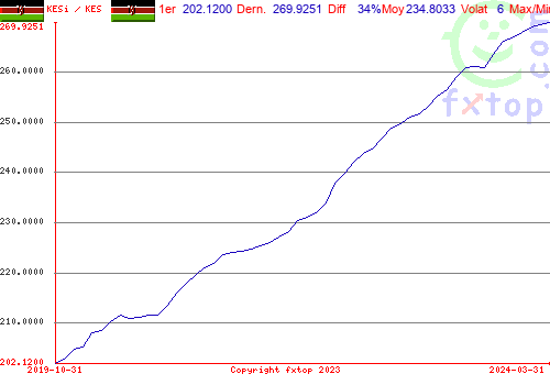 Cliquez pour agrandir le graphique