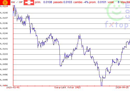 gráfico histórico, haga clic para ampliar