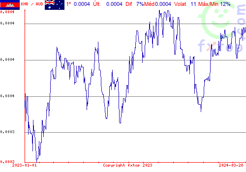 gráfico histórico, clique para aumentar