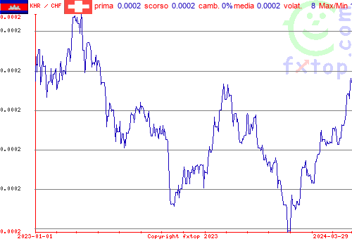 grafico storico, clicca per ingrandire