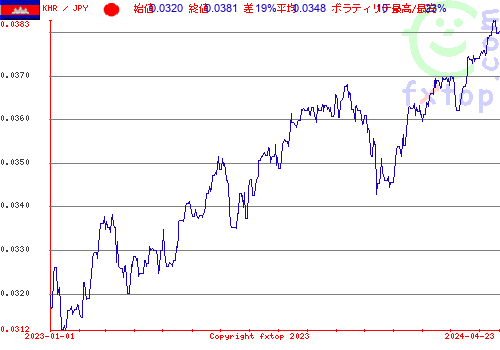 履歴グラフ、クリックすると拡大します。