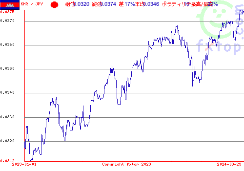 履歴グラフ、クリックすると拡大します。